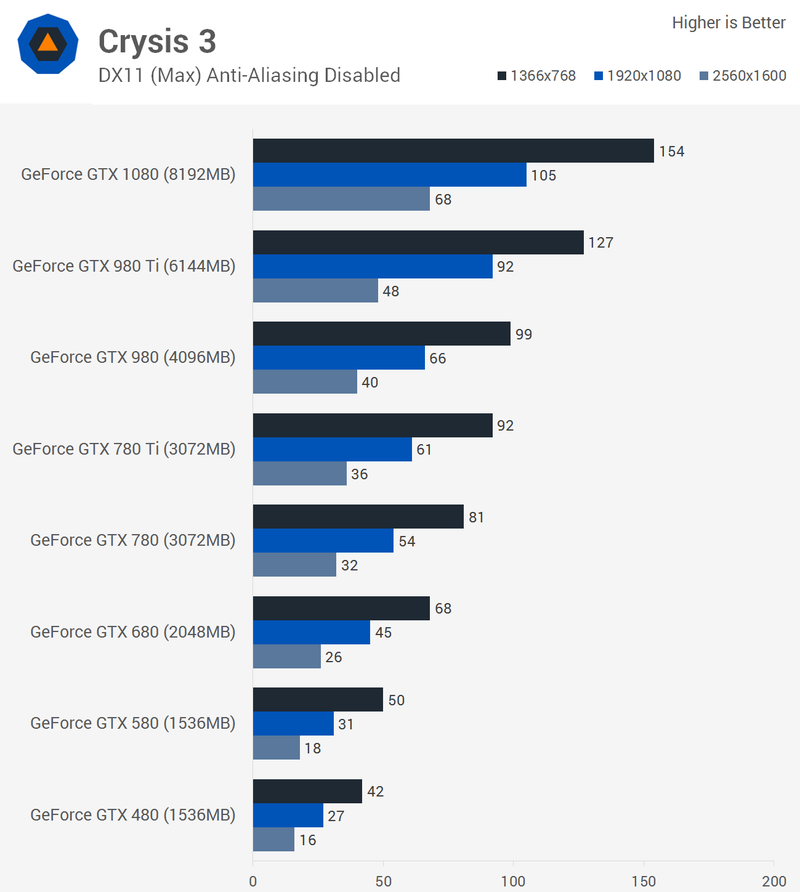 Illustration for article titled Six Generations Of Nvidia GeForce Graphics Compared